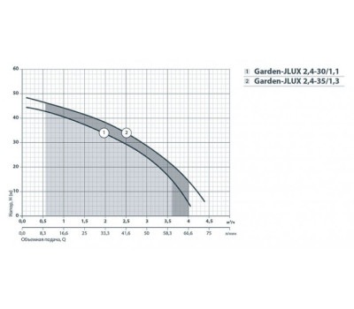 Центробежный поверхностный насос Насосы+Оборудование Garden-JLUX 2,4-35/1,3 112088