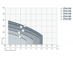 Центробежный поверхностный насос Насосы+Оборудование CPm 180 112054-foto5