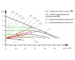 Циркуляционный насос Насосы+Оборудование BPS 25-4SM-130 Ecomax 12663-foto4