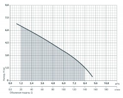 Дренажный насос Насосы+Оборудование DSP 550S 132020-foto5
