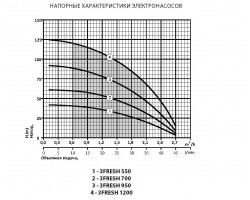 Скважинный насос Rudes 3FRESH 950 +муфта 104033-foto4
