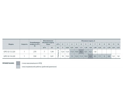 Циркуляционный насос Sprut GPD 32-12-220 122118