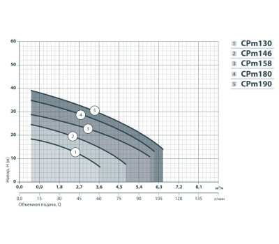 Центробежный поверхностный насос Насосы+Оборудование CPm 130 3766
