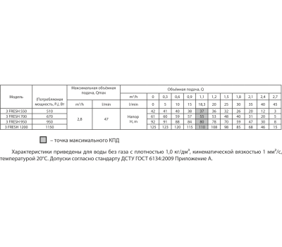 Скважинный насос Rudes 3FRESH 950 +муфта 104033