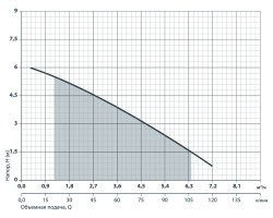 Дренажный насос Насосы+Оборудование Garden-DSP3-4/0.25Р 6156-foto5