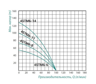 Насос погружной центробежный Taifu 4STM6-6 0,55 кВт SD00022943