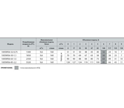 Скважинный насос Насосы+Оборудование 100 SWS 6-50-1.1 + муфта 9250