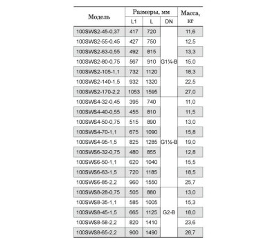 Скважинный насос Насосы+Оборудование 100SWS2-105-1,1 + кабель 50 м 13059