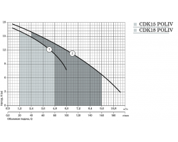 Поверхностный центробежный насос Насосы+Оборудование CDK15 Poliv 10566-foto5