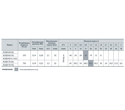 Насосная станция Насосы+Оборудование AUQB 70/24L 4785