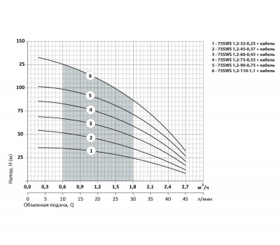 Скважинный насос Насосы+Оборудование 75 SWS 1.2-110-1,1 + кабель 50 м 9162