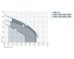 Центробежный поверхностный насос Насосы+Оборудование JSWm 10М 112075-foto5