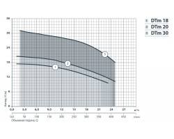 Центробежный поверхностный насос Насосы+Оборудование DTm 20 112096-foto5