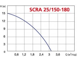 Насос повышения давления Speroni SCRA25/150-180 31.1.102396010-foto2