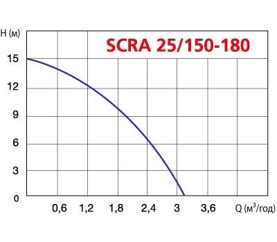 Насос повышения давления Speroni SCRA25/150-180 31.1.102396010