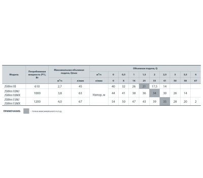 Центробежный поверхностный насос Насосы+Оборудование JSWm 1В 112069