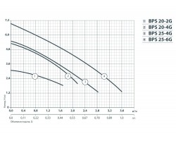 Циркуляционный насос Насосы+Оборудование BPS 25-6G-180 122029-foto5