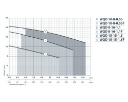 Дренажно-фекальный насос Насосы+Оборудование WQD 10-8-0,55 132030-foto5