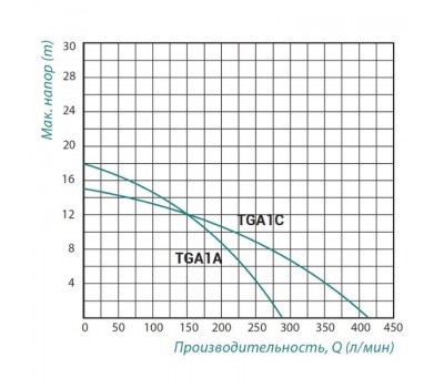 Насос поверхностный центробежный Taifu TGA1C 0,75 кВт SD00022882