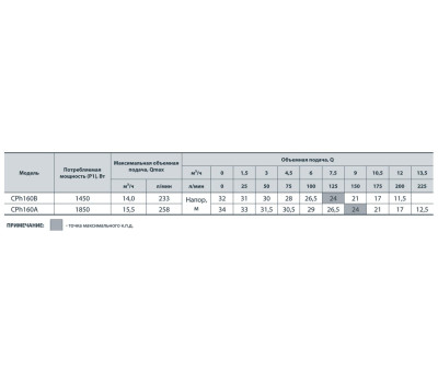 Центробежный поверхностный насос Насосы+Оборудование CPh160B 9256