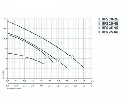 Циркуляционный насос Насосы+Оборудование BPS 20-4G-130/B 122033