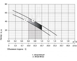 Скважинный насос Rudes 3S 0,8-40-0,5 11177-foto5