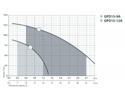 Насос для повышения давления Sprut GPD 15-9А 122122-foto5