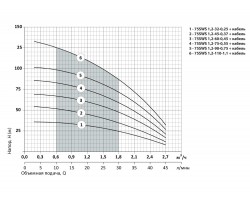 Скважинный насос Насосы+Оборудование 75 SWS 1.2-60-0.45 + кабель 50 м 9158-foto5