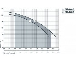 Центробежный поверхностный насос Насосы+Оборудование CPh160B 9256-foto5