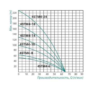 Насос погружной центробежный Taifu 4STM4-24 2,2 кВт SD00022942