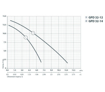 Циркуляционный насос Sprut GPD 32-14-220 122119