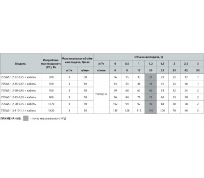 Скважинный насос Насосы+Оборудование 75 SWS 1.2-60-0.45 + кабель 50 м 9158