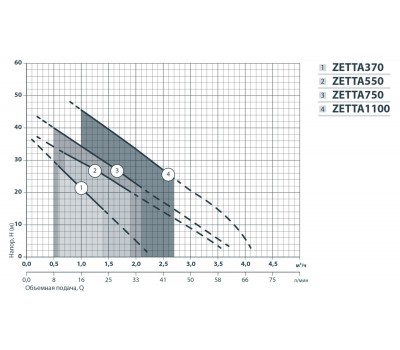 Насосная станция Насосы+Оборудование ZETTA 1100 312068