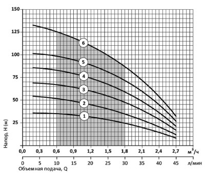 Скважинный насос Насосы+Оборудование 75 SWS 1.2-60-0.45 + муфта 8452