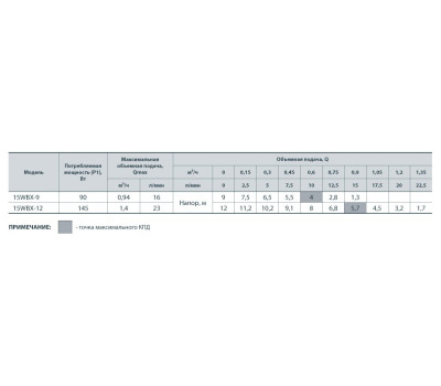 Насос для повышения давления Насосы+Оборудование 15WBX-9 122040