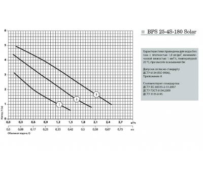 Циркуляционный насос Насосы+Оборудование BPS 25-4S-180 Solar 10316
