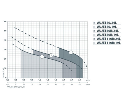 Насосная станция Насосы+Оборудование AUJET 110B/24L 312041