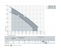 Дренажный насос Насосы+Оборудование DSP 750SD 132027-foto4