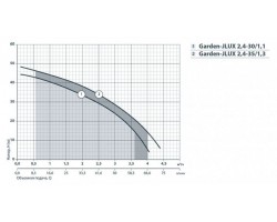 Центробежный поверхностный насос Насосы+Оборудование Garden-JLUX 2,4-30/1,1 112087-foto5