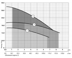 Дренажный насос Sprut QDX 1,5-16-0,37 7276-foto5