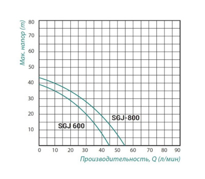 Насос самовсасывающий центробежный Taifu SGJ 800 Вт SD00022867