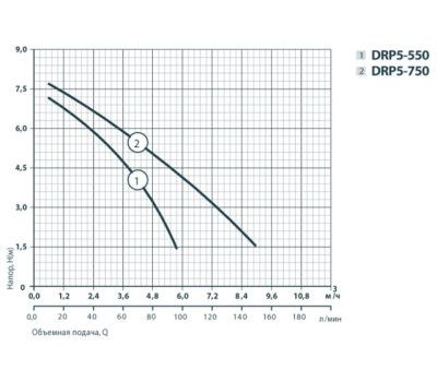 Дренажный насос Rudes DRP 5-550 6716