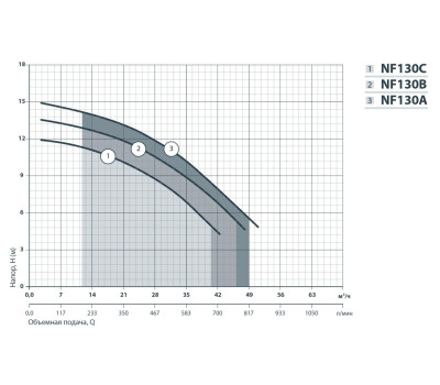 Центробежный поверхностный насос Насосы+Оборудование NF 130B 112066