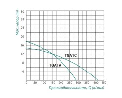 Насос поверхностный центробежный Taifu TGA1A 0,75 кВт SD00022881-foto2