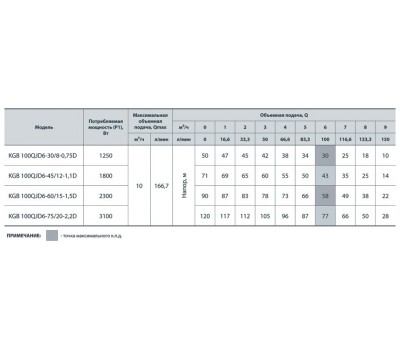 Скважинный насос Насосы+Оборудование KGB 100QJD6-75/20-2.2D 6723